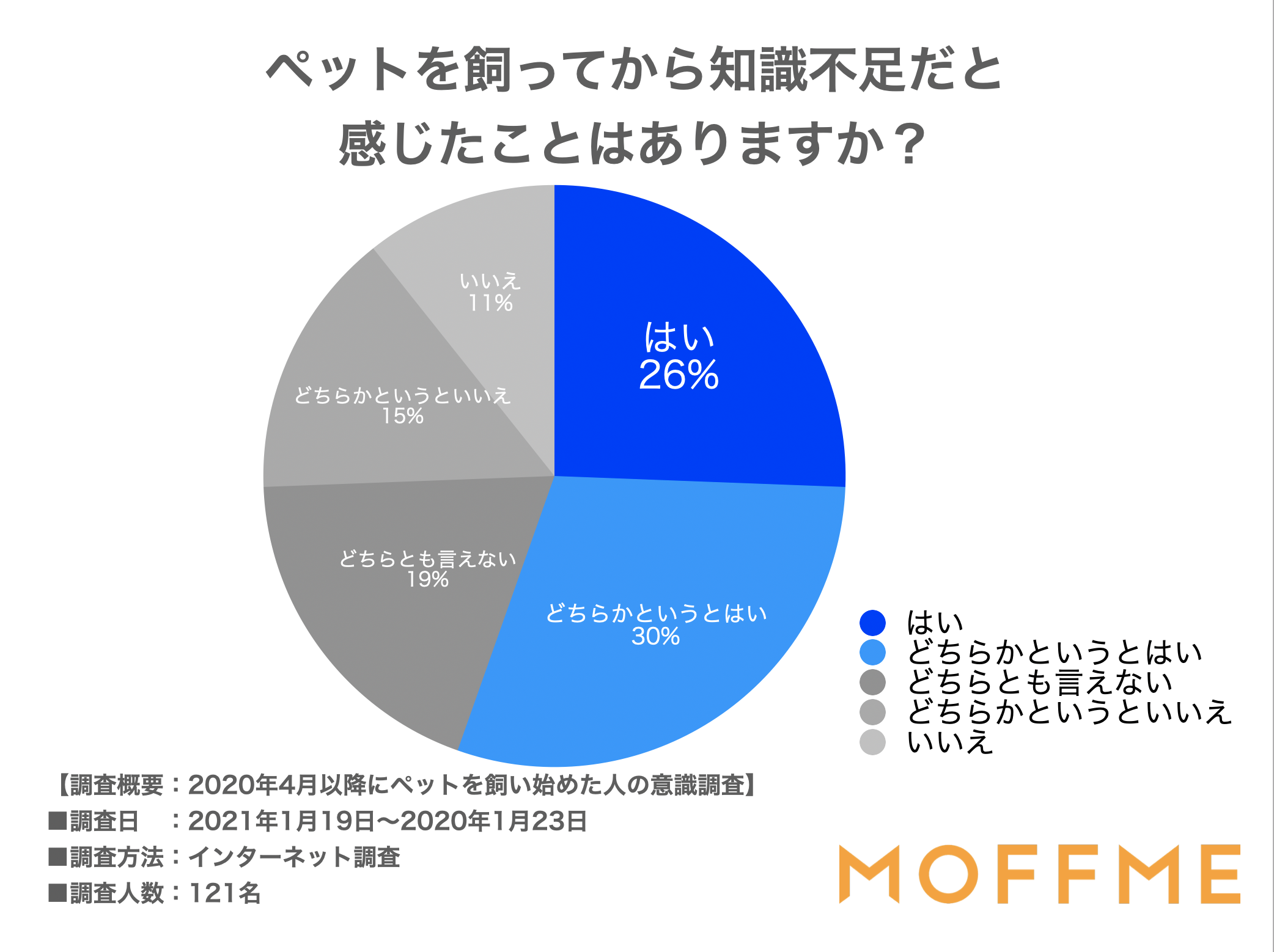 知識不足だと感じた56%!?コロナ禍で飼育法を調べない飼い主たち-サムネイル画像